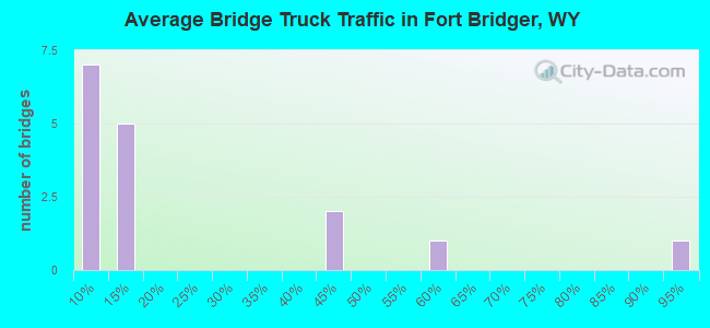 Average Bridge Truck Traffic in Fort Bridger, WY