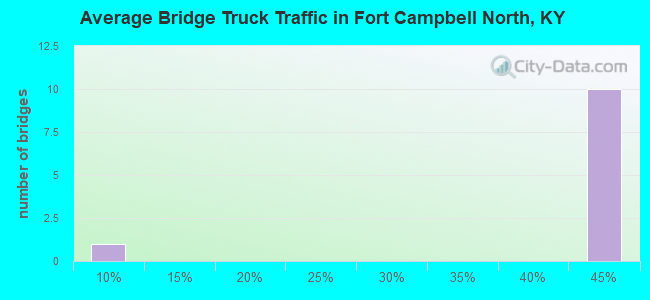 Average Bridge Truck Traffic in Fort Campbell North, KY