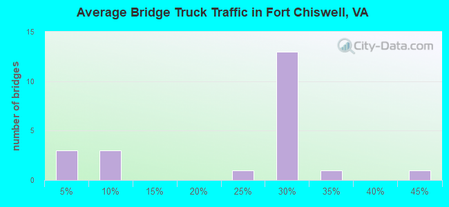 Average Bridge Truck Traffic in Fort Chiswell, VA