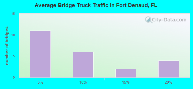 Average Bridge Truck Traffic in Fort Denaud, FL