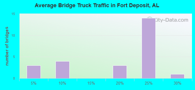 Average Bridge Truck Traffic in Fort Deposit, AL