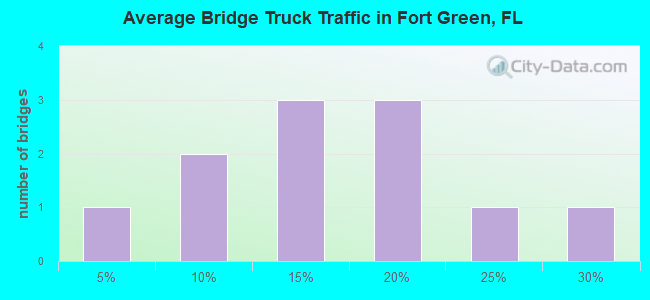 Average Bridge Truck Traffic in Fort Green, FL