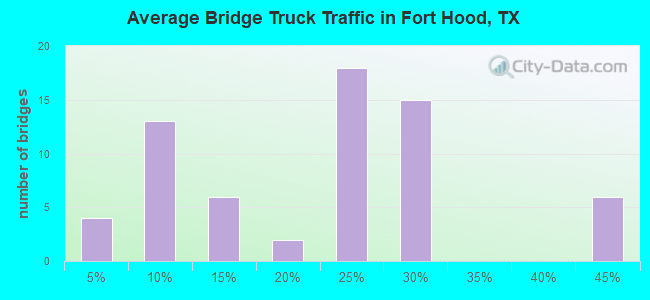 Average Bridge Truck Traffic in Fort Hood, TX