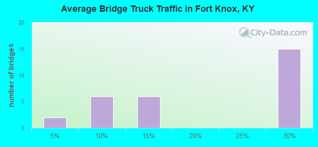 Average Bridge Truck Traffic in Fort Knox, KY
