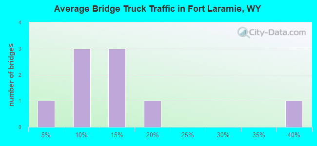 Average Bridge Truck Traffic in Fort Laramie, WY
