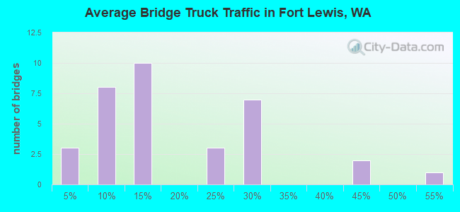 Average Bridge Truck Traffic in Fort Lewis, WA