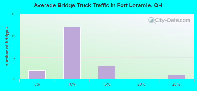 Average Bridge Truck Traffic in Fort Loramie, OH