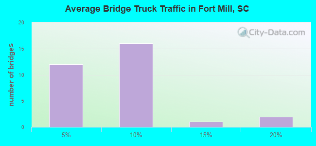 Average Bridge Truck Traffic in Fort Mill, SC