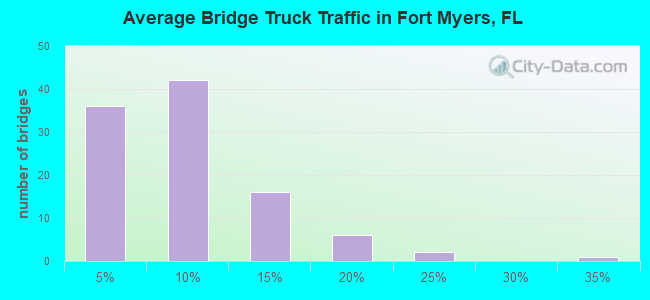Average Bridge Truck Traffic in Fort Myers, FL