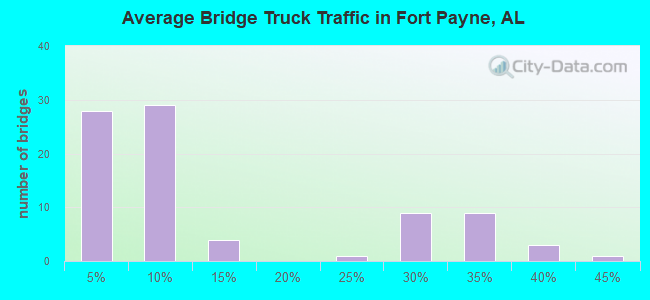 Average Bridge Truck Traffic in Fort Payne, AL