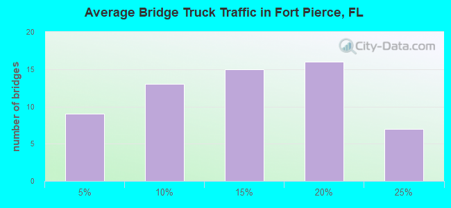 Average Bridge Truck Traffic in Fort Pierce, FL