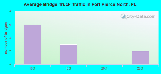 Average Bridge Truck Traffic in Fort Pierce North, FL