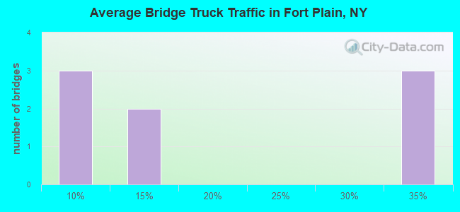 Average Bridge Truck Traffic in Fort Plain, NY