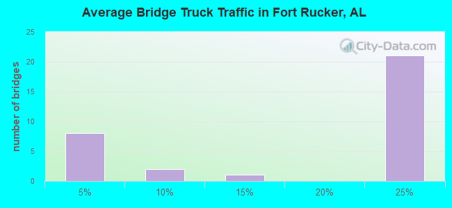 Average Bridge Truck Traffic in Fort Rucker, AL