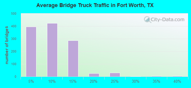 Average Bridge Truck Traffic in Fort Worth, TX
