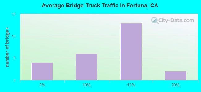 Average Bridge Truck Traffic in Fortuna, CA