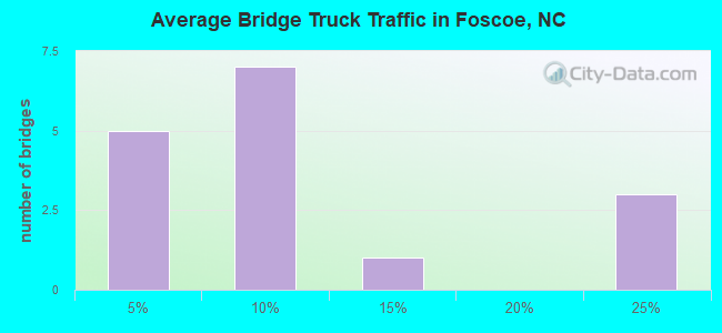 Average Bridge Truck Traffic in Foscoe, NC