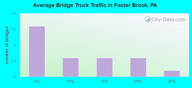 Average Bridge Truck Traffic in Foster Brook, PA