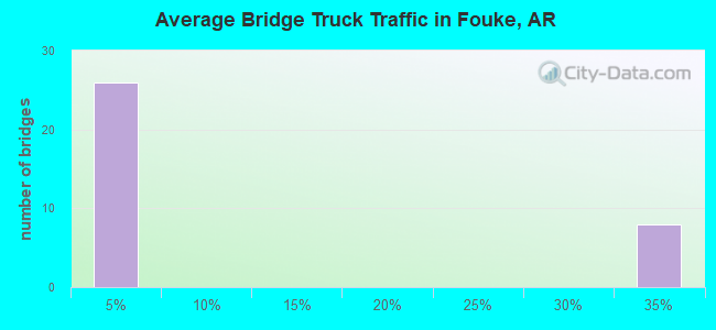Average Bridge Truck Traffic in Fouke, AR