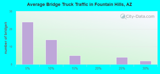 Average Bridge Truck Traffic in Fountain Hills, AZ
