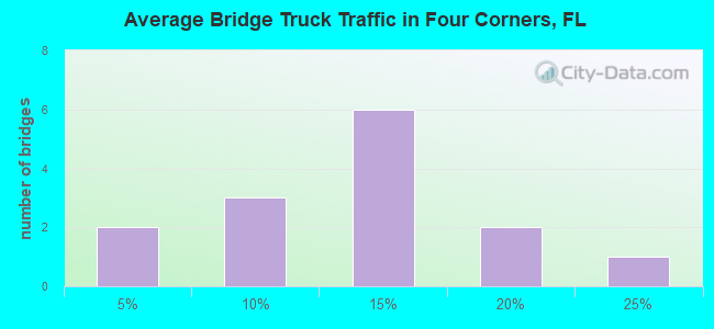 Average Bridge Truck Traffic in Four Corners, FL