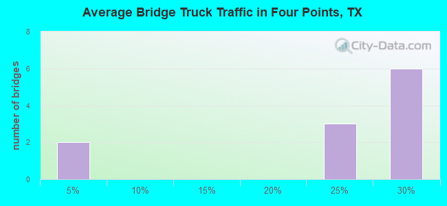 Average Bridge Truck Traffic in Four Points, TX