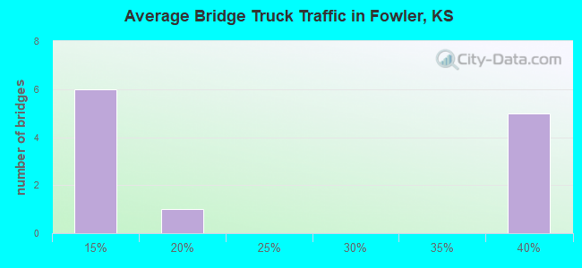 Average Bridge Truck Traffic in Fowler, KS