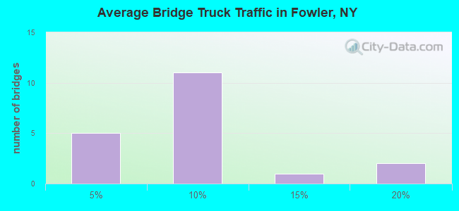 Average Bridge Truck Traffic in Fowler, NY