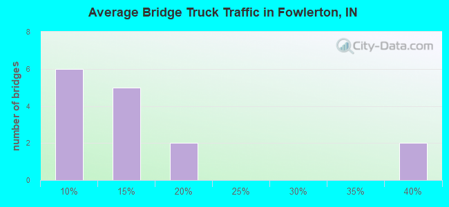 Average Bridge Truck Traffic in Fowlerton, IN