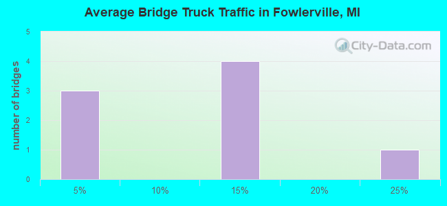 Average Bridge Truck Traffic in Fowlerville, MI