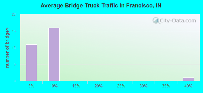 Average Bridge Truck Traffic in Francisco, IN