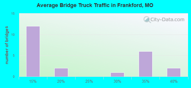 Average Bridge Truck Traffic in Frankford, MO