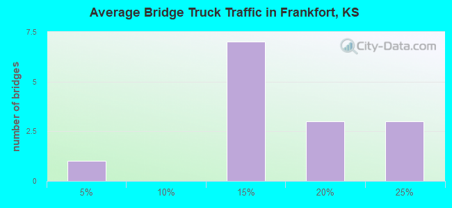 Average Bridge Truck Traffic in Frankfort, KS