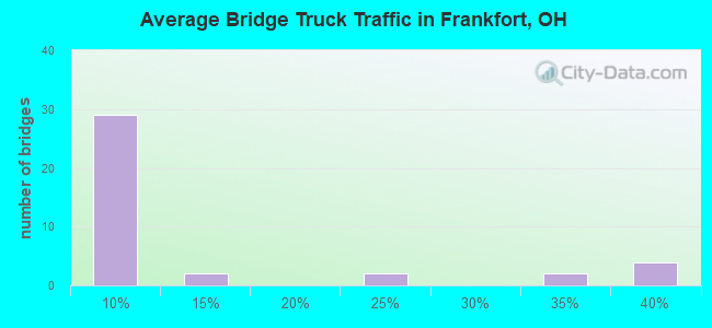 Average Bridge Truck Traffic in Frankfort, OH