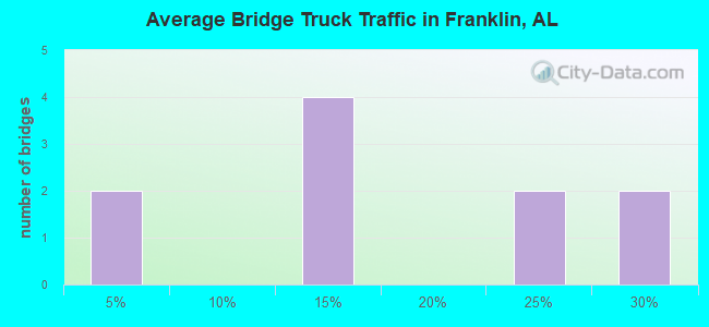 Average Bridge Truck Traffic in Franklin, AL