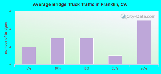 Average Bridge Truck Traffic in Franklin, CA