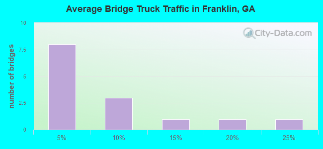 Average Bridge Truck Traffic in Franklin, GA