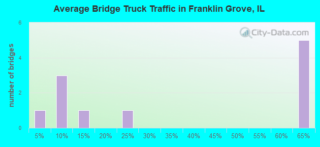Average Bridge Truck Traffic in Franklin Grove, IL