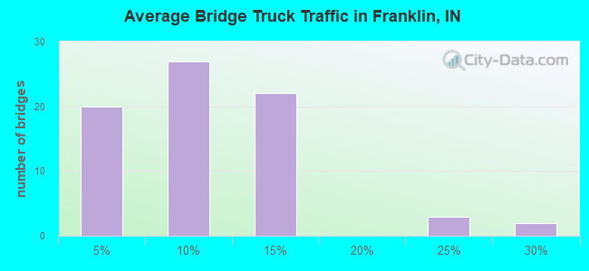 Average Bridge Truck Traffic in Franklin, IN