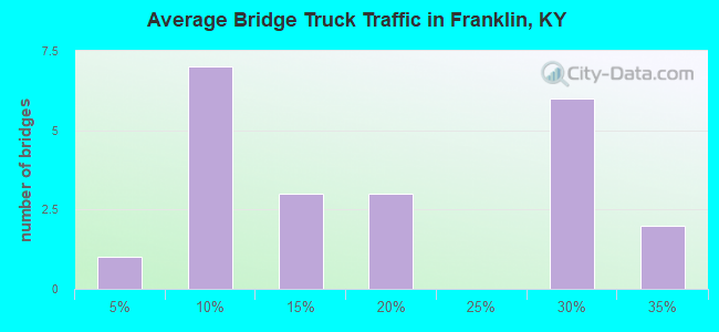 Average Bridge Truck Traffic in Franklin, KY