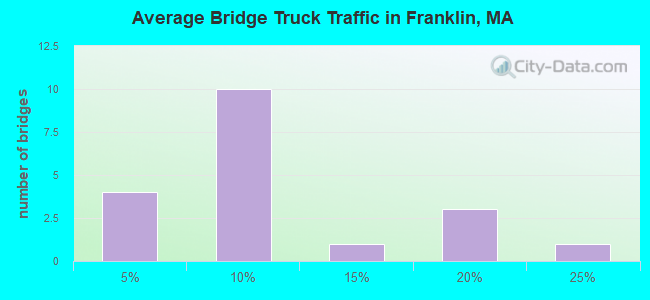 Average Bridge Truck Traffic in Franklin, MA