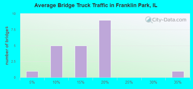 Average Bridge Truck Traffic in Franklin Park, IL
