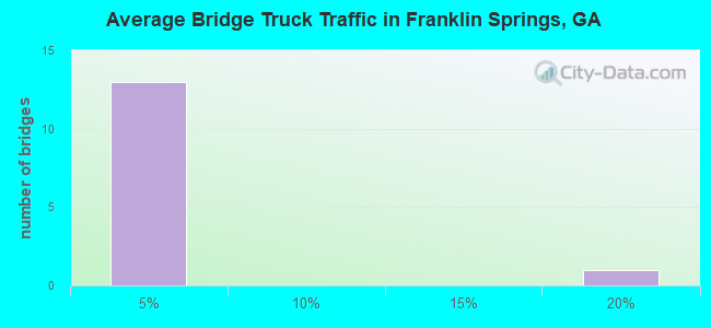 Average Bridge Truck Traffic in Franklin Springs, GA
