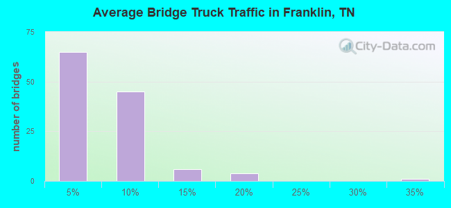 Average Bridge Truck Traffic in Franklin, TN