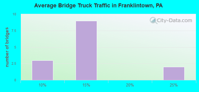 Average Bridge Truck Traffic in Franklintown, PA