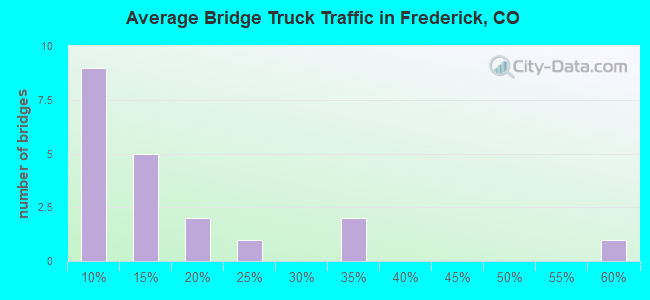 Average Bridge Truck Traffic in Frederick, CO