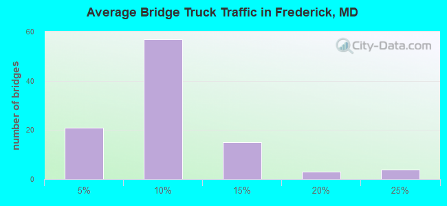 Average Bridge Truck Traffic in Frederick, MD