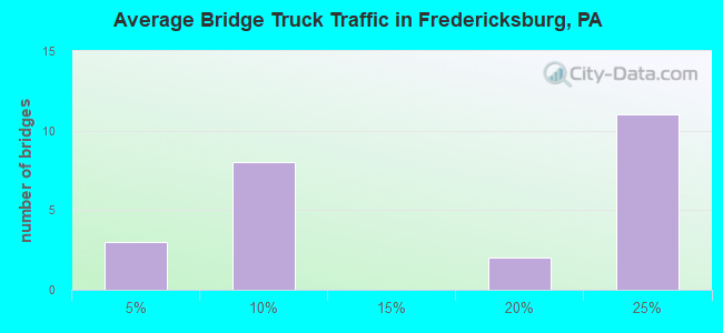 Average Bridge Truck Traffic in Fredericksburg, PA