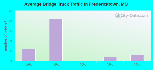 Average Bridge Truck Traffic in Fredericktown, MO