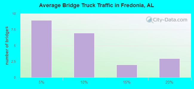 Average Bridge Truck Traffic in Fredonia, AL